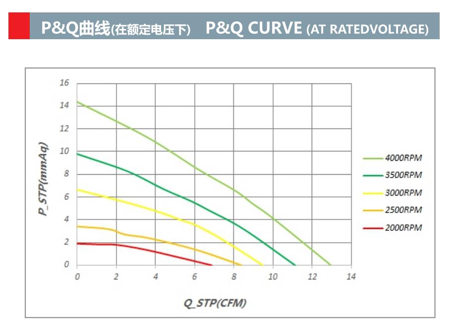 DC 鼓风机 75mm x 75mm x 30mm 7530 DC 12V 24V 48VBlower 风扇(图2)